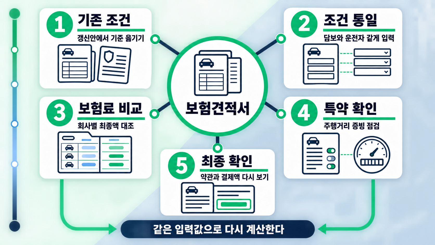기존 보험증권 묶음과 줄이 맞춰진 보험견적서가 조건 복사부터 특약 대조와 최종 결제액 확인까지 다섯 순서를 잇는다
